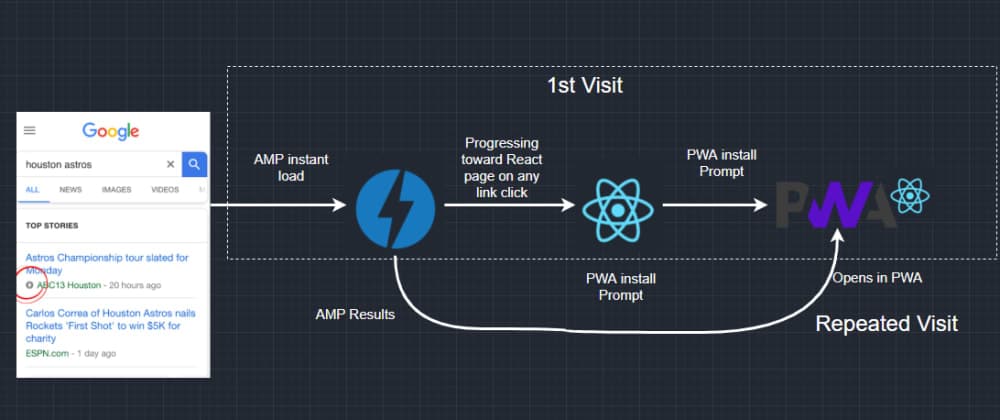 Seamless paired AMP + ReactJs PWA | Goodness of both in one