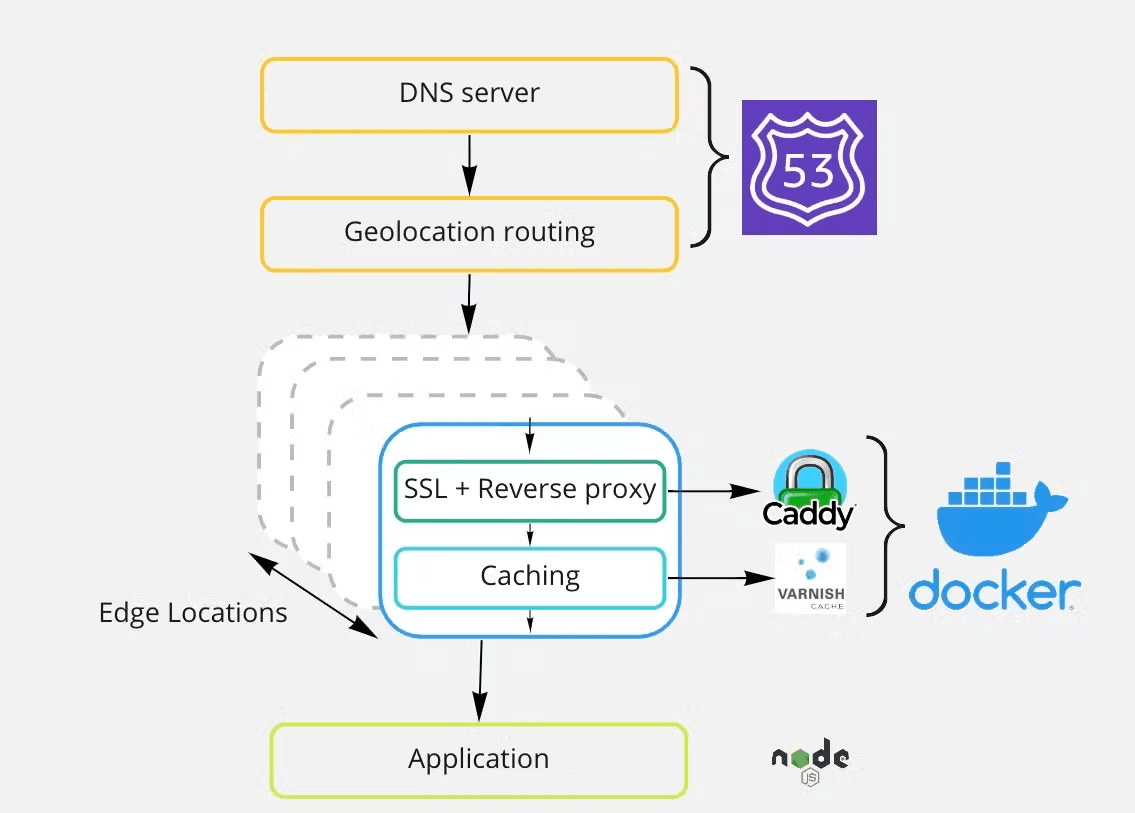 Serve custom domains with caching: Part 1 - Overview & Architecture